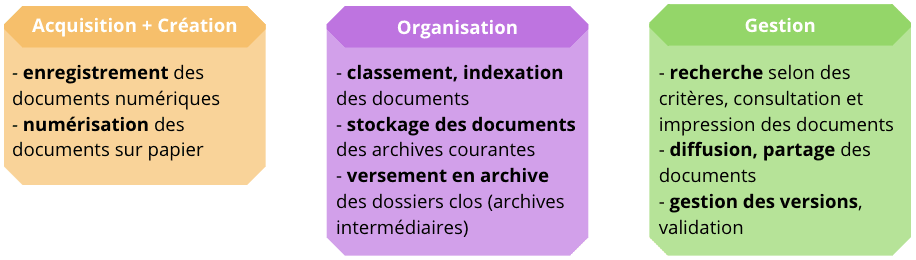archivage des documents