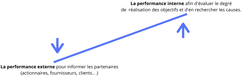 analyse de la performance