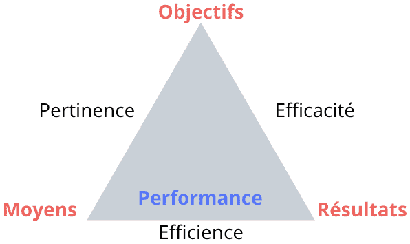 triangle de la performance